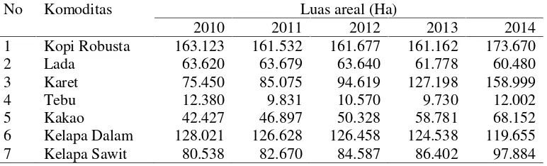 Tabel 1. Perkembangan luas areal tanaman perkebunan unggulan di ProvinsiLampung, tahun 2010 – 2014