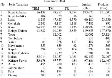 Tabel 2.  Jumlah Produksi Tanaman Perkebunan Rakyat di ProvinsiLampung, tahun 2014