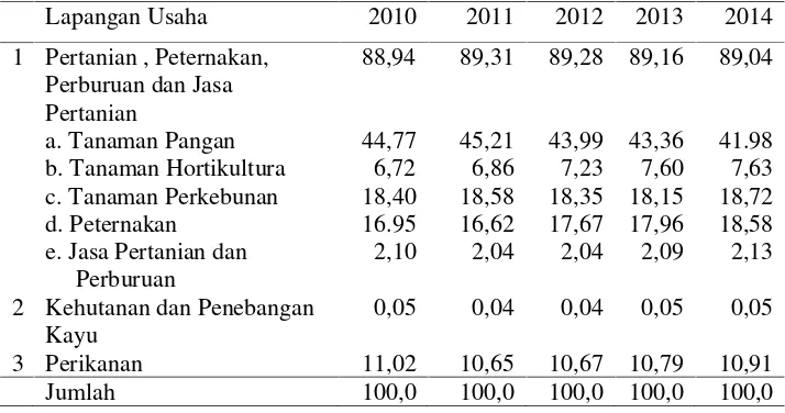 Tabel 5. Peranan Lapangan usaha terhadap PDRB Kategori Pertanian,Peternakan, Perburuan dan Jasa Pertanian (Persen), 2010-2014