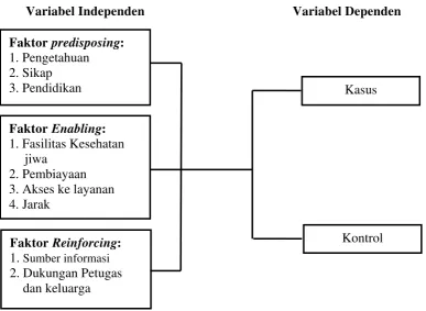 Gambar 2.1.   Kerangka Konsep Penelitian 