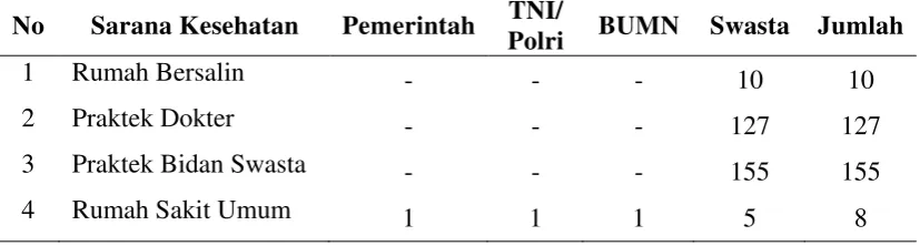 Tabel 4.1. Sarana Pelayanan Kesehatan di Kota Binjai 