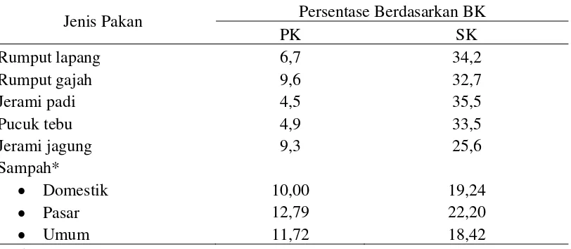 Tabel 1. Kandungan PK dan SK Berbagai Jenis Pakan Ternak 