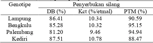 Tabel 9. Nilai rata-rata daya berkecambah (DB),kecepatan tumbuh (Kct), dan potensi tumbuhmaksimum (PTM) pada penyerbukan sendiri