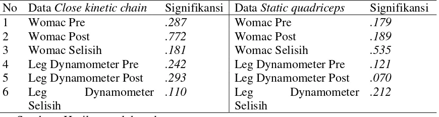 Tabel 4.4.Uji normalitas data menggunakan uji Shapiro-Wilk 