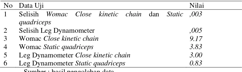Tabel 4.6. Hasil uji Independent sampel t- test pada Selisih Close kinetic chain 