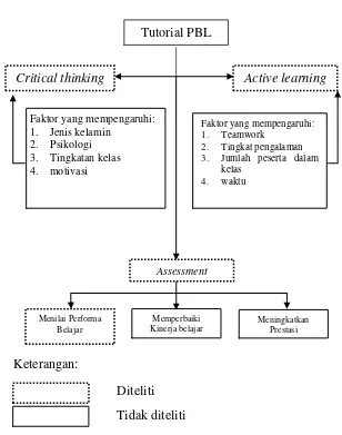 Gambar 4. Kerangka Teori (Bonwell, 1991; Eison, 2010; Emily, 2011; 