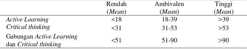Tabel 2. Mean dan Standar Deviasi 