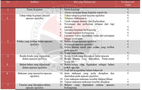 Tabel 3.2 INSTRUMEN PENELITIAN CHEKLIST UNTUK OBSERVASI DI RANCAKALONG 