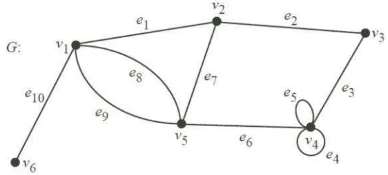 Gambar 1. Contoh grafdengan 6 titik dan 11 sisi