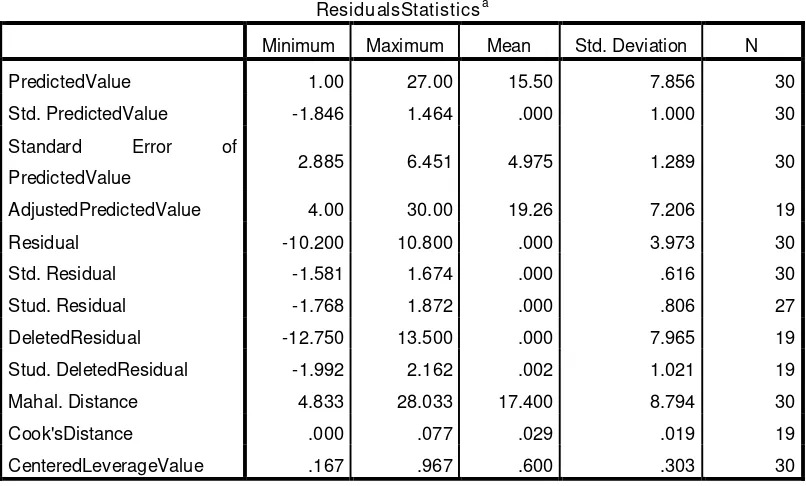Tabel 4.3 Outlier Data 