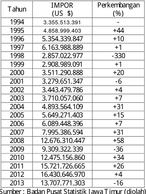 Tabel  5 Perkembangan Impor di Surabaya Tahun 1994-2013 