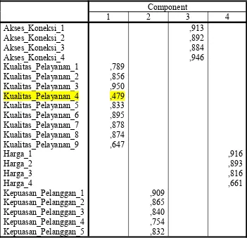 Tabel 3.3Rotated Component Matrix