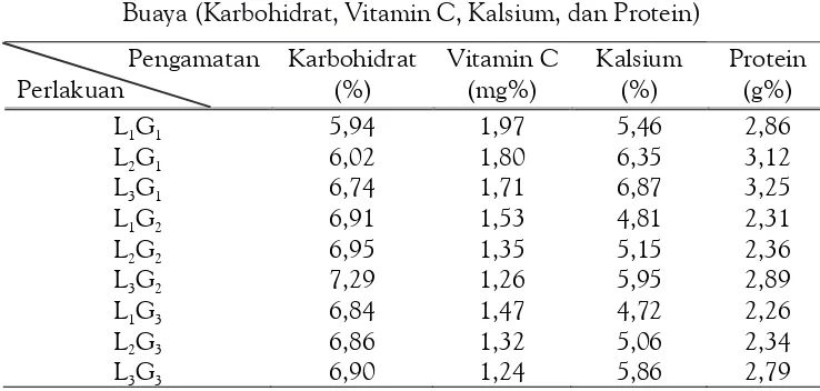Tabel 2. Hasil Pengujian Kandungan Gizi Makanan Berserat dari LidahBuaya (Karbohidrat, Vitamin C, Kalsium, dan Protein)