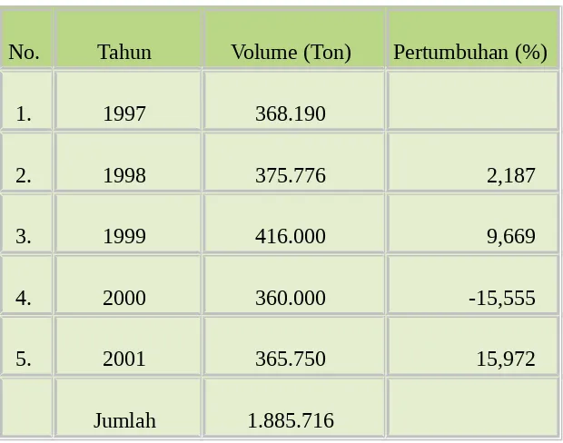 Tabel Perkembangan Produksi Nasional Udang 1997 - 2001 