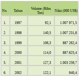 Tabel Perkembangan Ekspor Nasional Udang 1997 - 2002 