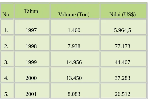 Tabel Perkembangan Konsumsi Nasional Udang 1997 - 2001 