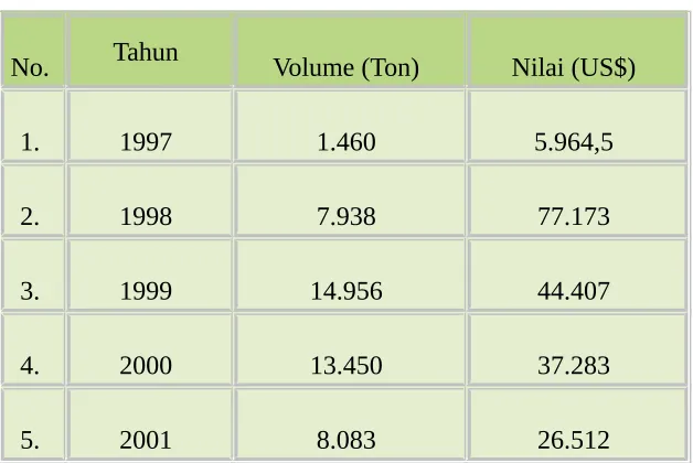 Tabel Perkembangan Konsumsi Nasional Udang 1997 - 2001 