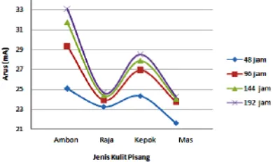 Gambar 2.3. Grafik Hubungan Varasi Waktu Fermentasi terhadap Nilai Tegangan dari Sel Accu dengan Menggunakan Larutan Kulit Pisang 