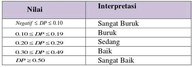 Tabel 3.2.  Interpretasi Indeks Daya Pembeda 