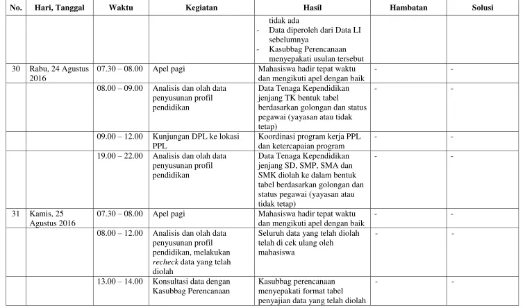 tabel berdasarkan golongan dan 