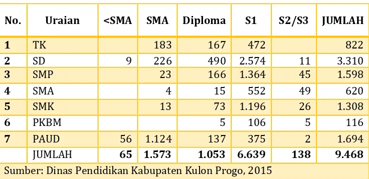 Tabel 3 Data Jumlah Tenaga Kependidikan di Kabupaten Kulon Progo Berdasarkan Golongan 