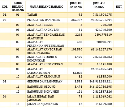 Tabel 5 Kondisi Asset Urusan Pendidikan Kabupaten Kulon Progo 