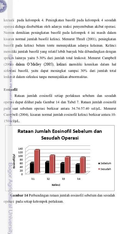 Gambar 14 Perbandingan rataan jumlah eosinofil sebelum dan sesudah   