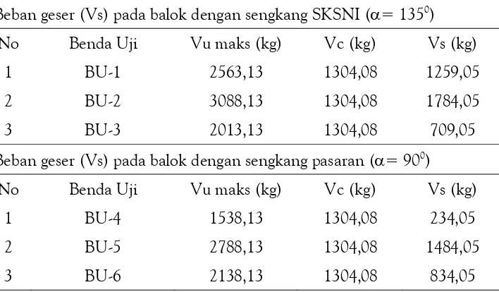 Tabel 6. Hasil Hitungan Beban Geser (Vs) yang Ditahan oleh Sengkang
