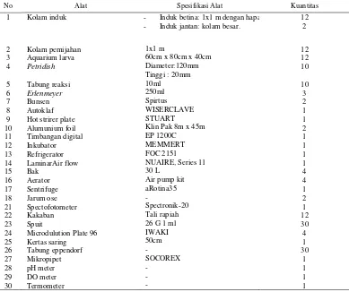 Tabel 1.Alat Penelitian 