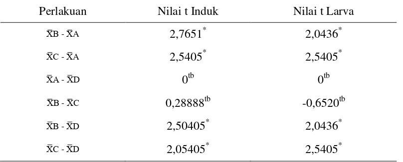 Tabel 4. Analisa Uji t pada Uji Titer Antibodi Induk dan Larva 