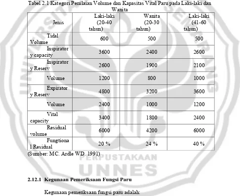 Tabel 2.1 Kategori Penilaian Volume dan Kapasitas Vital Paru pada Laki-laki dan 
