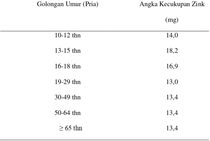 Tabel 1. Tabel Angka Kecukupan  Kebutuhan Zink Dalam Tubuh (Almatsier, 2009). 