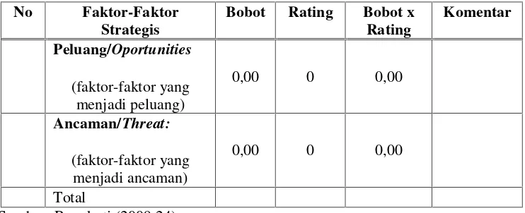 Tabel 3.3 Matriks Eksternal Strategy Factor Analysis Summary (EFAS)