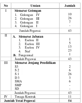 Tabel  4.1 Jumlah  Pegawai  Dinas  Koperasi,  Usaha  KecilMenengah Perindustrian  dan  Perdagangan KotaBandar Lampung