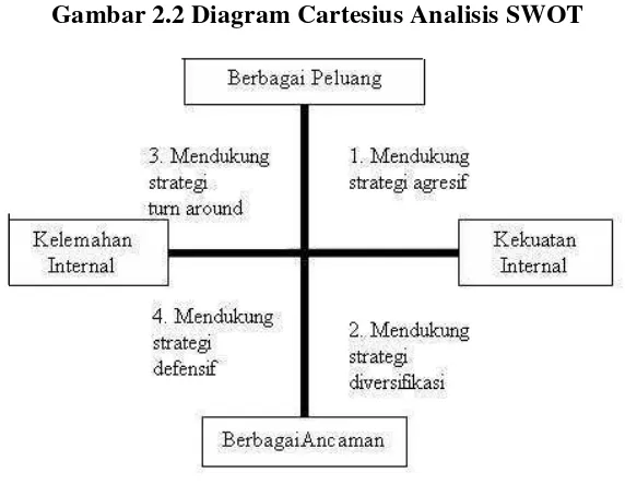 Gambar 2.2 Diagram Cartesius Analisis SWOT