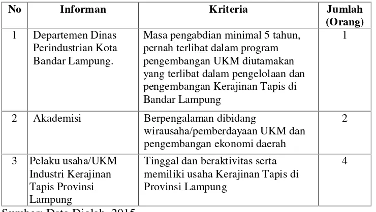Tabel 3.1 Kriteria Informan