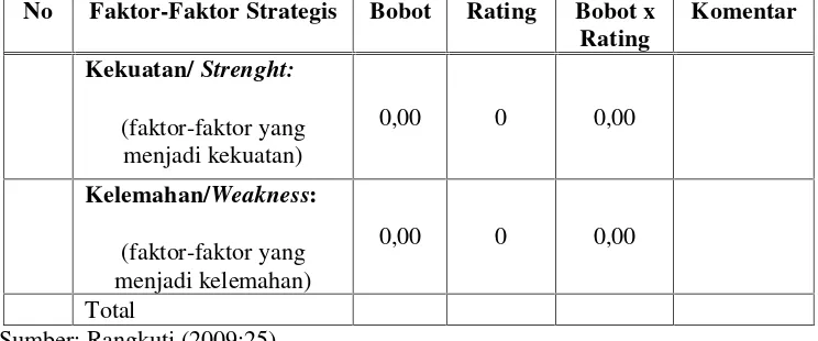 Tabel 3.2 Matriks Internal Strategy Factor Analysis Summary (IFAS)