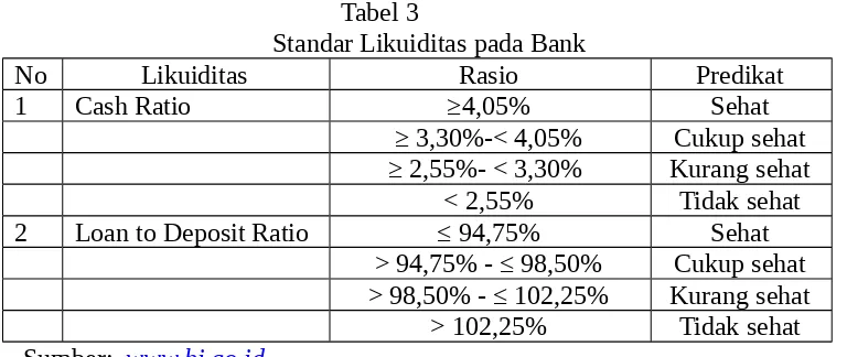 Tabel 3                Standar Likuiditas pada Bank
