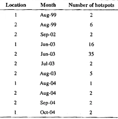 Table 3 Number of hospots on sample areas  (location­I) or ±  0.02 degree of longitude or latitude (location­2), and their date (month­year). 