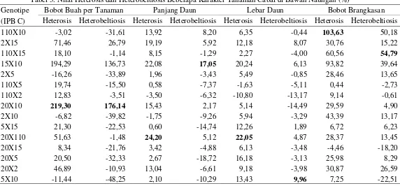Tabel 2. Nilai Heterosis dan Heterobeltiosis Beberapa Karakter Vegetatif Cabai di Bawah Naungan (%)