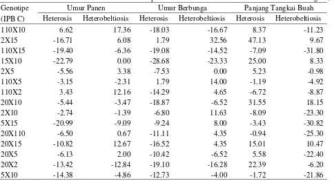 Tabel 4. Nilai Heterosis dan Heterobeltiosis Karakter Produksi Tanaman Cabai di Bawah Naungan (%)