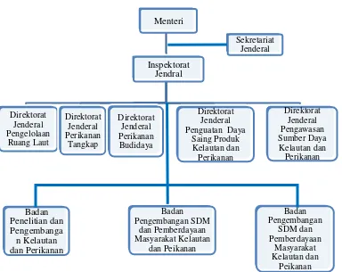 Gambar 2. Struktur Organisasi KKP 