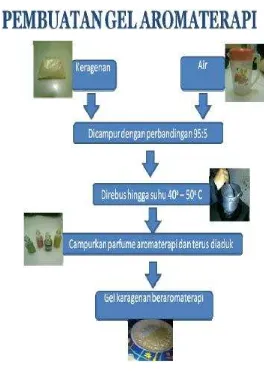 Gambar 6. Bagan pembuatan Pulpen Aromaterapi 