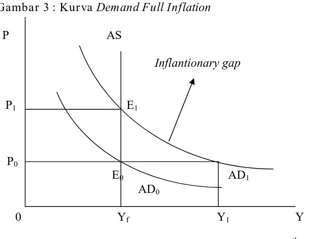 Gambar 3 : Kurva Demand Full Inflation 