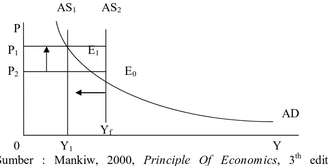 Gambar 4 : Kurva Supply Side Inflation 