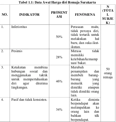 Tabel 1.1: Data Awal Harga diri Remaja Surakarta 