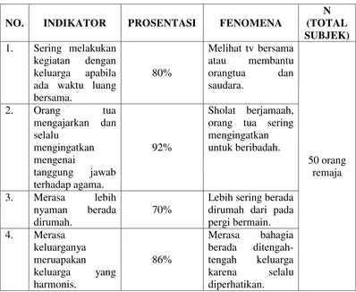 Tabel 1.2: Data Awal Keharmonisan Keluarga Kota Surakarta 
