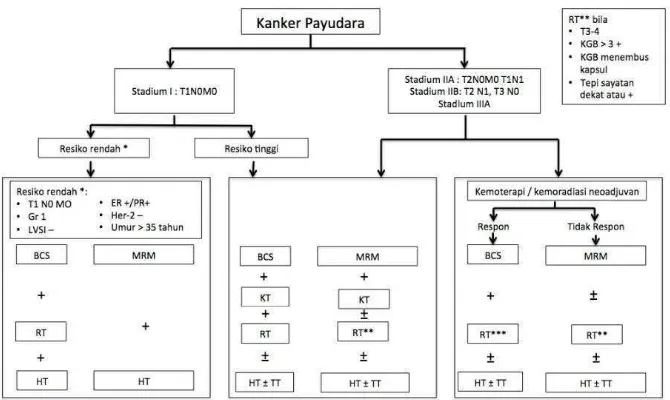 Gambar 4. Skema Penatalaksanaan Kanker Payudara (1) (KementerianKesehatan RI, 2012).