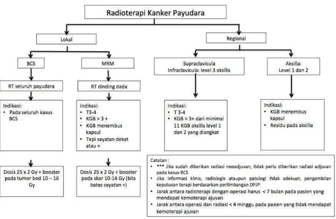 Gambar 5. Skema Penatalaksanaan Kanker Payudara (2) (Kementerian Kesehatan RI, 2012). 
