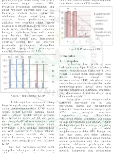 Grafik 8. Pelaksanaan KTSP 